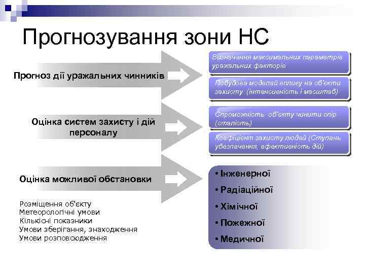 Прогнозування зони НС Визначення максимальних параметрів уражальних факторів Прогноз дії уражальних чинників Оцінка систем