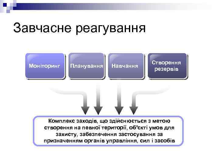 Завчасне реагування Моніторинг Планування Навчання Створення резервів Комплекс заходів, що здійснюється з метою створення