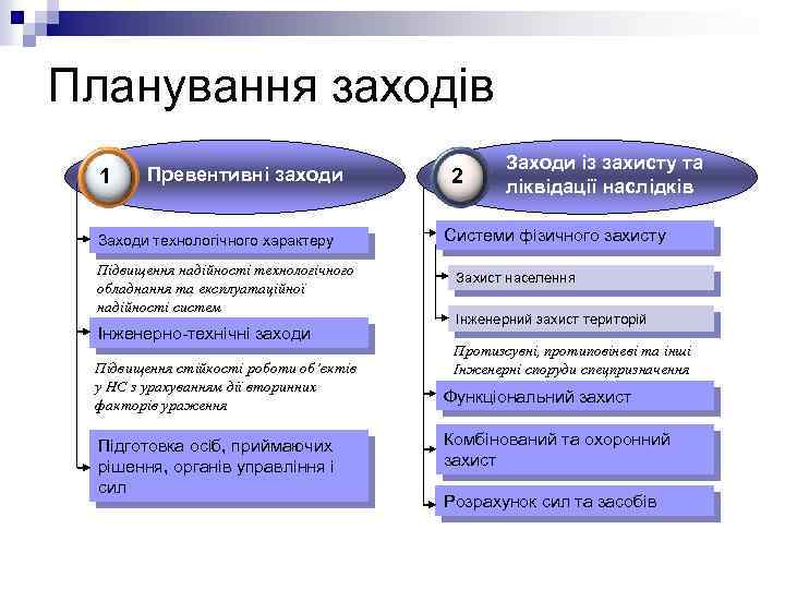 Планування заходів 1 Превентивні заходи Заходи технологічного характеру Підвищення надійності технологічного обладнання та експлуатаційної