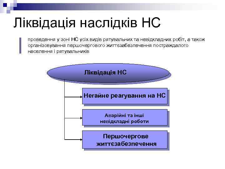 Ліквідація наслідків НС проведення у зоні НС усіх видів рятувальних та невідкладних робіт, а