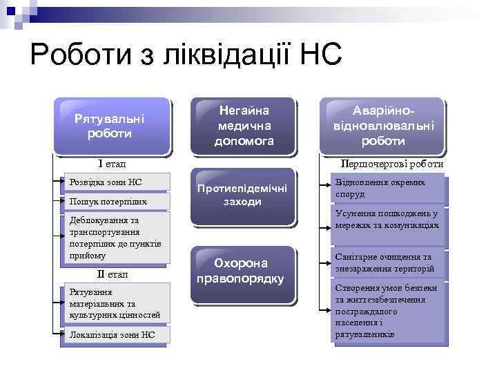 Роботи з ліквідації НС Рятувальні роботи Негайна медична допомога І етап Розвідка зони НС
