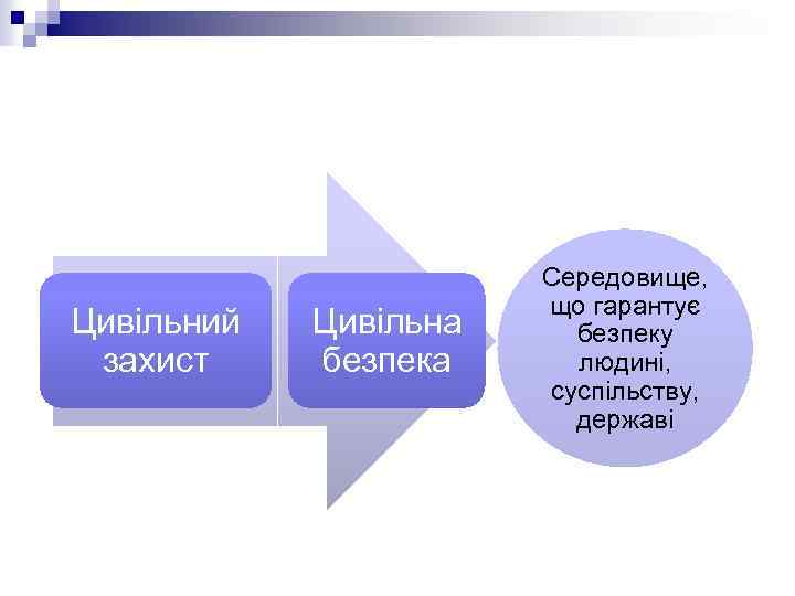 Цивільний захист Цивільна безпека Середовище, що гарантує безпеку людині, суспільству, державі 