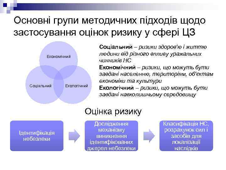 Основні групи методичних підходів щодо застосування оцінок ризику у сфері ЦЗ Економічний Соціальний Екологічний