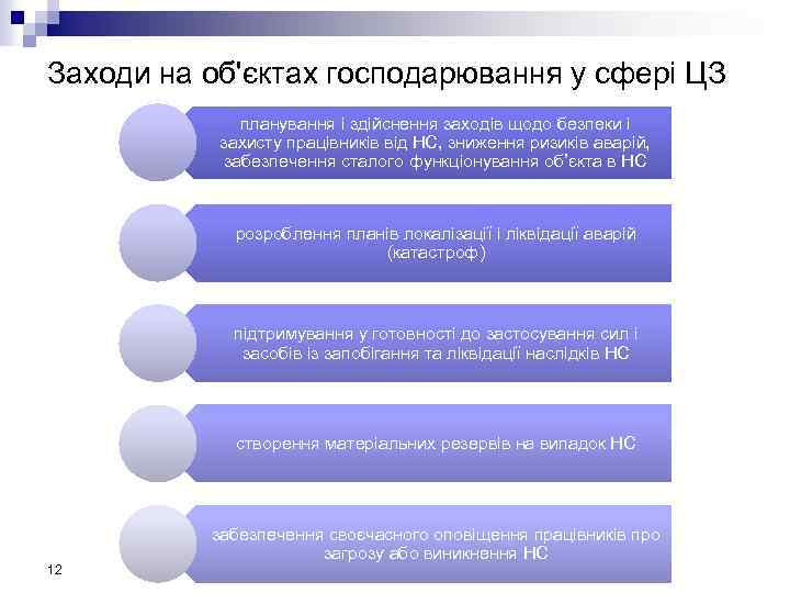 Заходи на об'єктах господарювання у сфері ЦЗ планування і здійснення заходів щодо безпеки і