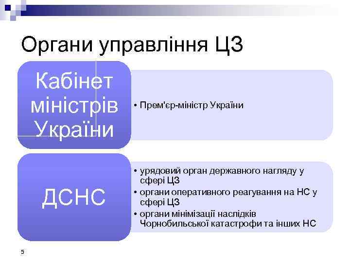 Органи управління ЦЗ Кабінет міністрів України ДСНС 5 • Прем'єр-міністр України • урядовий орган