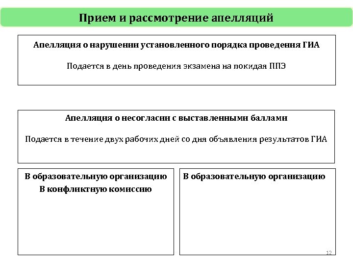 Прием и рассмотрение апелляций Апелляция о нарушении установленного порядка проведения ГИА Подается в день