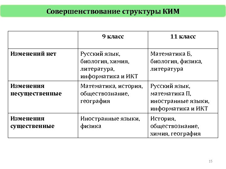 Совершенствование структуры КИМ 9 класс 11 класс Изменений нет Русский язык, биология, химия, литература,