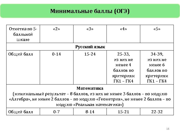 Минимальные баллы (ОГЭ) Отметка по 5 балльной шкале « 2» « 3» « 4»