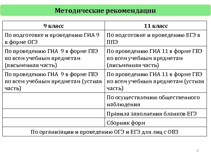 Методические рекомендации 9 класс 11 класс По подготовке и проведению ГИА 9 в форме