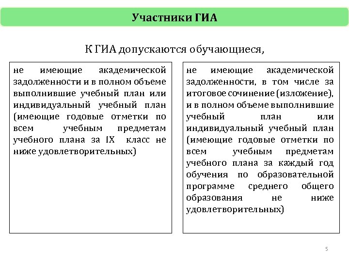 Участники ГИА К ГИА допускаются обучающиеся, не имеющие академической задолженности и в полном объеме