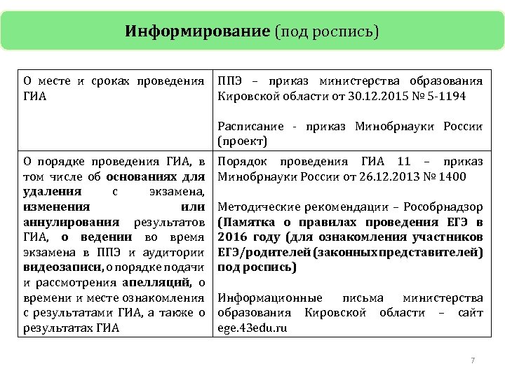 Информирование (под роспись) О месте и сроках проведения ППЭ – приказ министерства образования ГИА