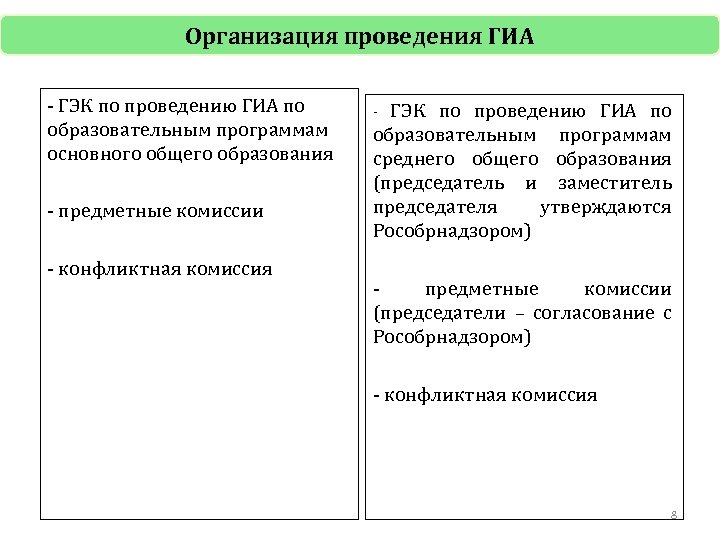 Организация проведения ГИА - ГЭК по проведению ГИА по образовательным программам основного общего образования