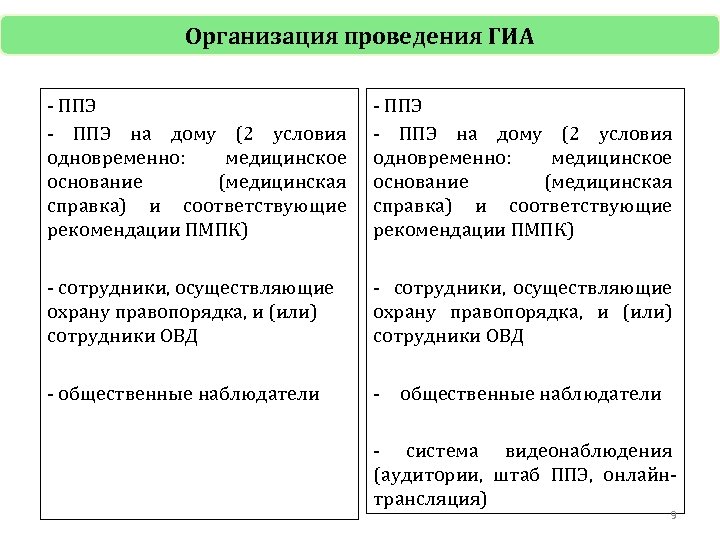 Организация проведения ГИА - ППЭ на дому (2 условия одновременно: медицинское основание (медицинская справка)