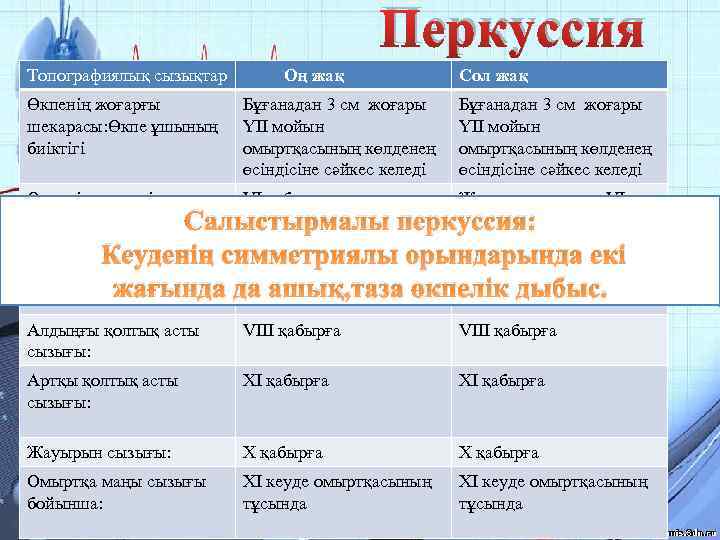 Перкуссия Топографиялық сызықтар Оң жақ Сол жақ Өкпенің жоғарғы шекарасы: Өкпе ұшының биіктігі Бұғанадан