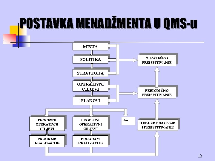 POSTAVKA MENADŽMENTA U QMS-u MISIJA STRATEŠKO PREISPITIVANJE POLITIKA STRATEGIJA OPERATIVNI CILJEVI PERIODIČNO PREISPITIVANJE PLANOVI