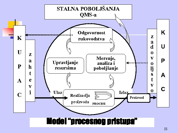 STALNA POBOLJŠANJA QMS-a Odgovornost rukovodstva K U P A C z a h t