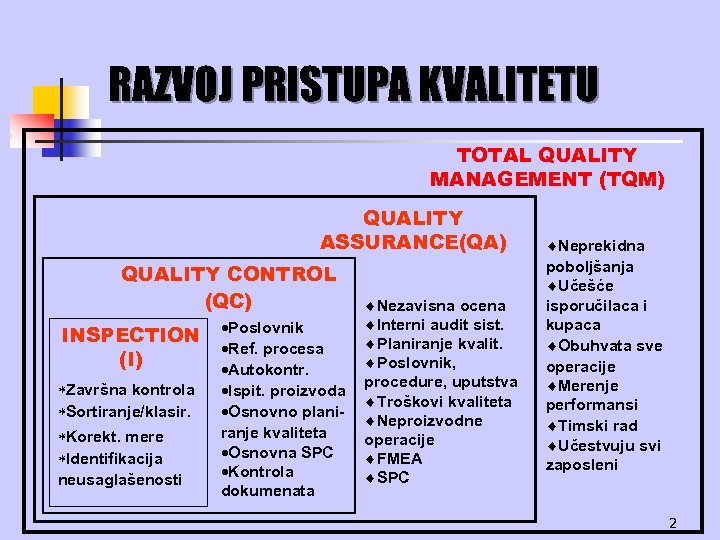 RAZVOJ PRISTUPA KVALITETU TOTAL QUALITY MANAGEMENT (TQM) QUALITY ASSURANCE(QA) QUALITY CONTROL (QC) INSPECTION (I)