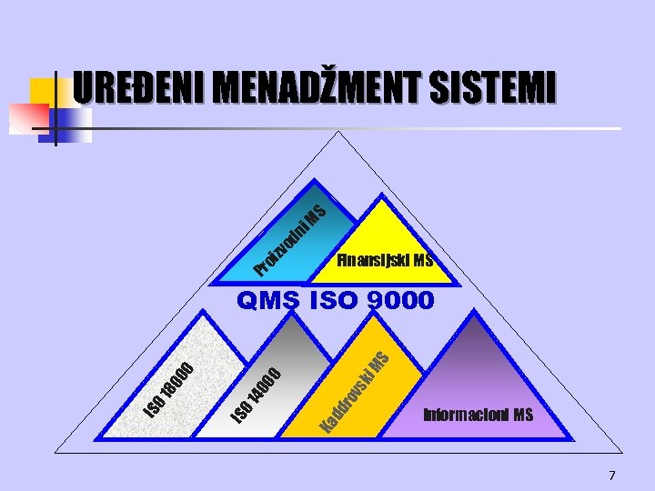 Pr oi zv od ni M S UREĐENI MENADŽMENT SISTEMI Finansijski MS MS Ka