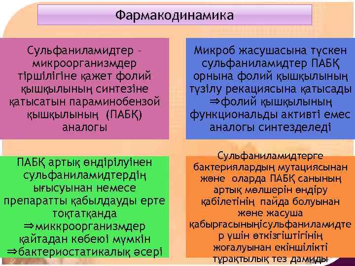 Фармакодинамика Сульфаниламидтер – микроорганизмдер тіршілігіне қажет фолий қышқылының синтезіне қатысатын параминобензой қышқылының (ПАБҚ) аналогы