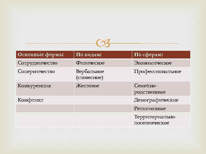  Основные формы По видам: По сферам: Сотрудничество Физическое Экономическое Соперничество Вербальное (словесное) Профессиональное