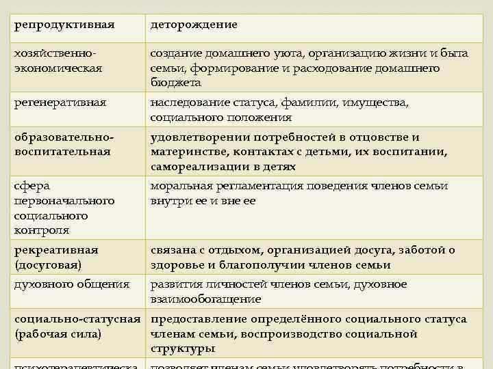 репродуктивная деторождение хозяйственноэкономическая создание домашнего уюта, организацию жизни и быта семьи, формирование и расходование