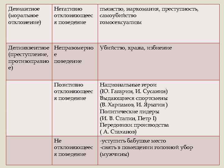 Девиантное (моральное отклонение) Негативно отклоняющеес я поведение Делинквентное Неправомерно (преступление, е противоправно поведение е)