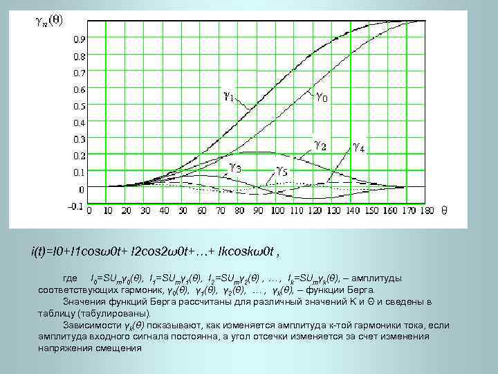 i(t)=I 0+I 1 cosω0 t+ I 2 cos 2ω0 t+…+ Ikcoskω0 t , где