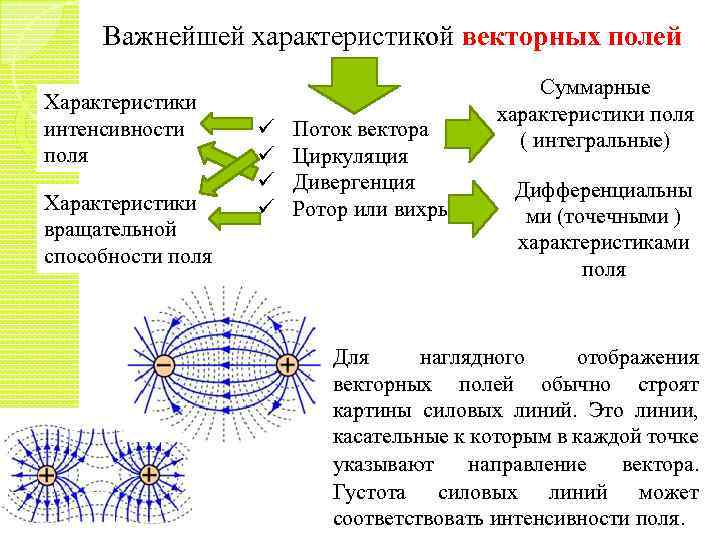 Важнейшей характеристикой векторных полей Характеристики интенсивности поля Характеристики вращательной способности поля ü ü Поток