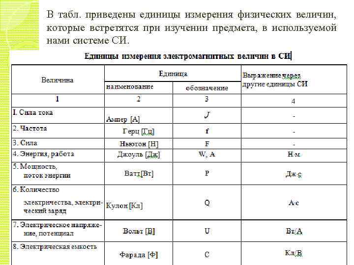 В табл. приведены единицы измерения физических величин, которые встретятся при изучении предмета, в используемой