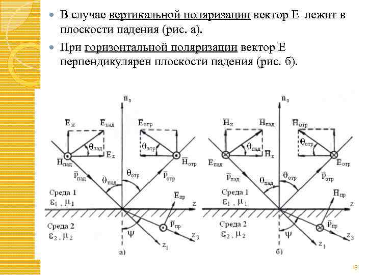 В случае вертикальной поляризации вектор Е лежит в плоскости падения (рис. а). При горизонтальной