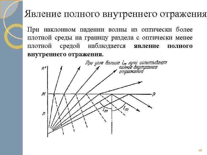 Явление полного внутреннего отражения При наклонном падении волны из оптически более плотной среды на