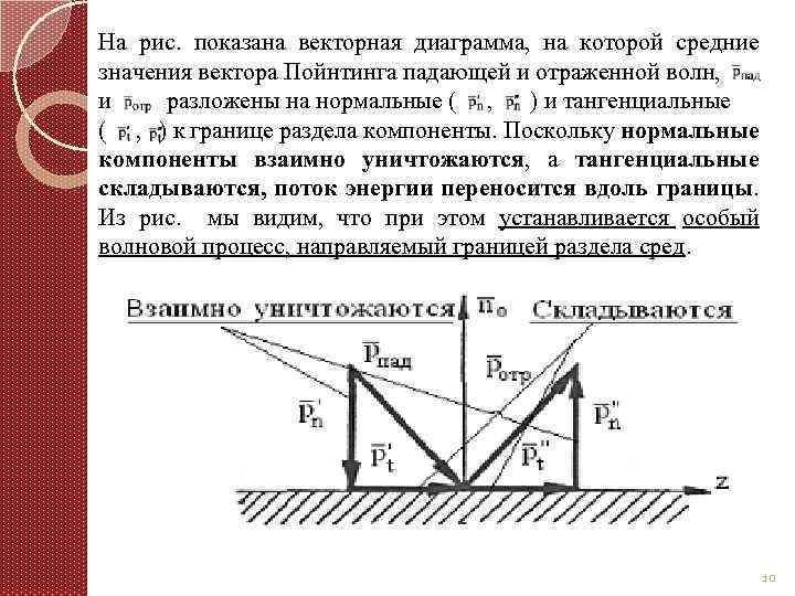 На рис. показана векторная диаграмма, на которой средние значения вектора Пойнтинга падающей и отраженной