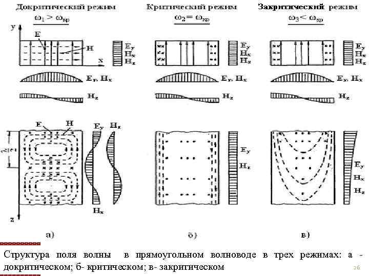 Структура поля волны в прямоугольном волноводе в трех режимах: а 26 докритическом; б критическом;