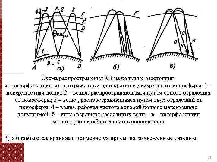 Схема распространения КВ на большие расстояния: а– интерференция волн, отраженных однократно и двукратно от