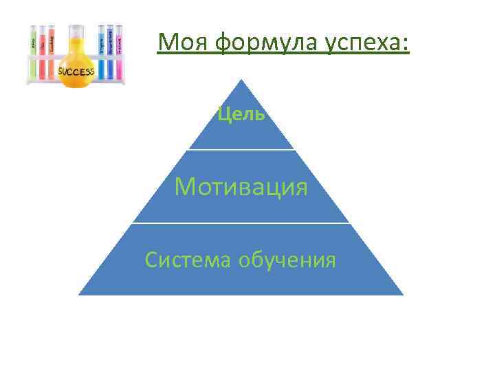 Моя формула успеха: Цель Мотивация Система обучения 
