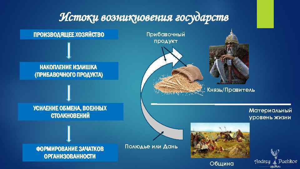 Истоки возникновения государств ПРОИЗВОДЯЩЕЕ ХОЗЯЙСТВО Прибавочный продукт НАКОПЛЕНИЕ ИЗЛИШКА (ПРИБАВОЧНОГО ПРОДУКТА) Князь/Правитель УСИЛЕНИЕ ОБМЕНА,