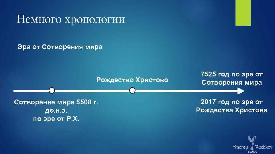 Летоисчисление от сотворения. Лента времени от сотворения мира. Эра от сотворения мира. Хронология лет от сотворения мира. Дата от Рождества Христова и от сотворения мира.