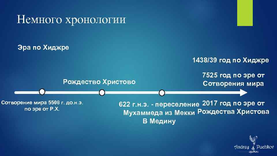 Немного хронологии Эра по Хиджре 1438/39 год по Хиджре Рождество Христово Сотворение мира 5508