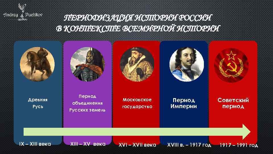 Периодизация всемирной истории. Периодизация истории России. Россия в контексте всемирной истории. Периодизация истории России в контексте мировой истории. Периодизация истории Кросси картинка.