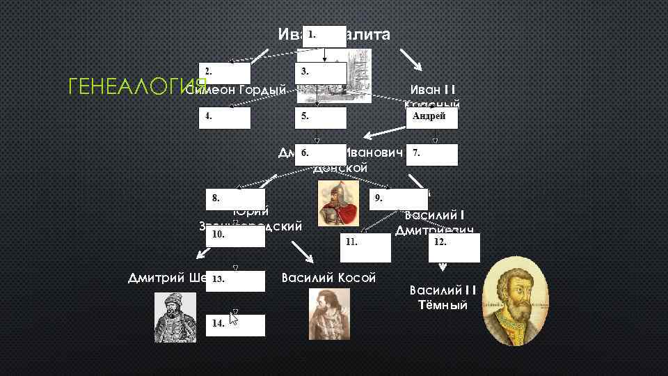 Иван I Калита Симеон ГЕНЕАЛОГИЯ Гордый Иван I I Красный Дмитрий Иванович Донской Юрий