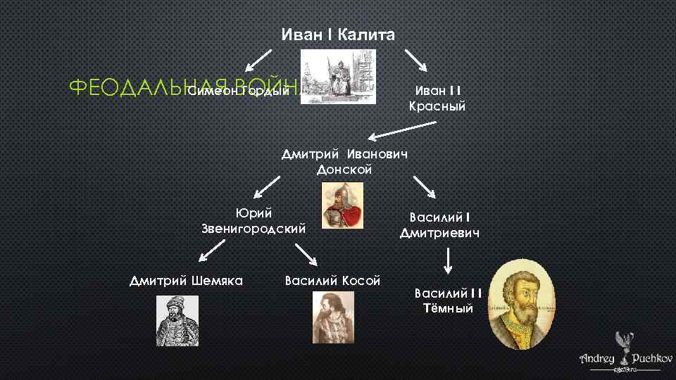 Иван I Калита Симеон Гордый ФЕОДАЛЬНАЯ ВОЙНА Иван I I Красный Дмитрий Иванович Донской
