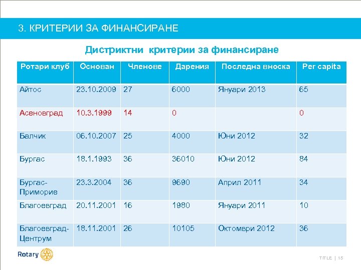 3. КРИТЕРИИ ЗА ФИНАНСИРАНЕ Дистриктни критерии за финансиране Ротари клуб Основан Членове Дарения Последна