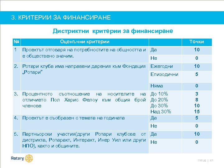 3. КРИТЕРИИ ЗА ФИНАНСИРАНЕ Дистриктни критерии за финансиране № 1 Оценъчни критерии Точки Проектът