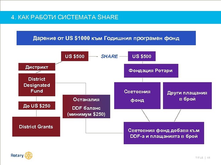 4. КАК РАБОТИ СИСТЕМАТА SHARE Дарение от US $1000 към Годишния програмен фонд US