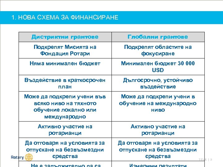 1. НОВА СХЕМА ЗА ФИНАНСИРАНЕ Дистриктни грантове Глобални грантове Подкрепят Мисията на Фондация Ротари