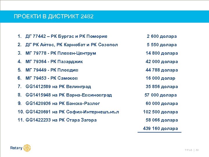 ПРОЕКТИ В ДИСТРИКТ 2482 1. ДГ 77442 – РК Бургас и РК Поморие 2