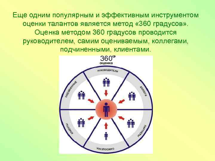 Еще одним популярным и эффективным инструментом оценки талантов является метод « 360 градусов» .