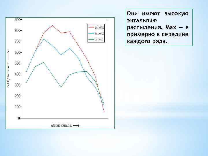 Они имеют высокую энтальпию распыления. Max — в примерно в середине каждого ряда. 
