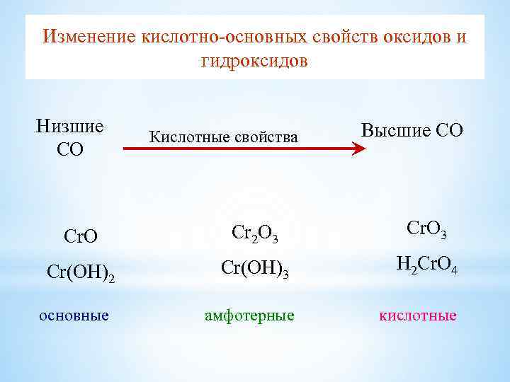 Изменение кислотно-основных свойcтв оксидов и гидроксидов Низшие СО Кислотные свойства Высшие СО Cr. O