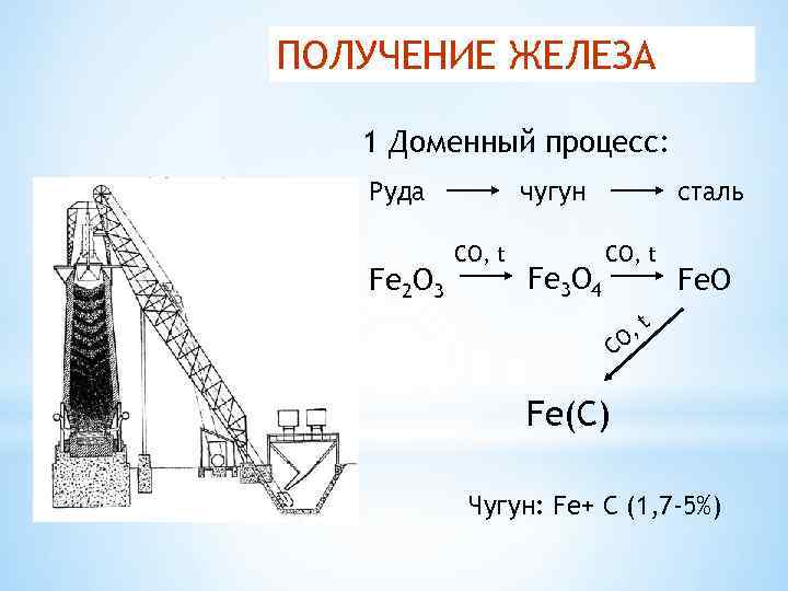 ПОЛУЧЕНИЕ ЖЕЛЕЗА 1 Доменный процесс: Руда Fe 2 O 3 чугун CO, t Fe